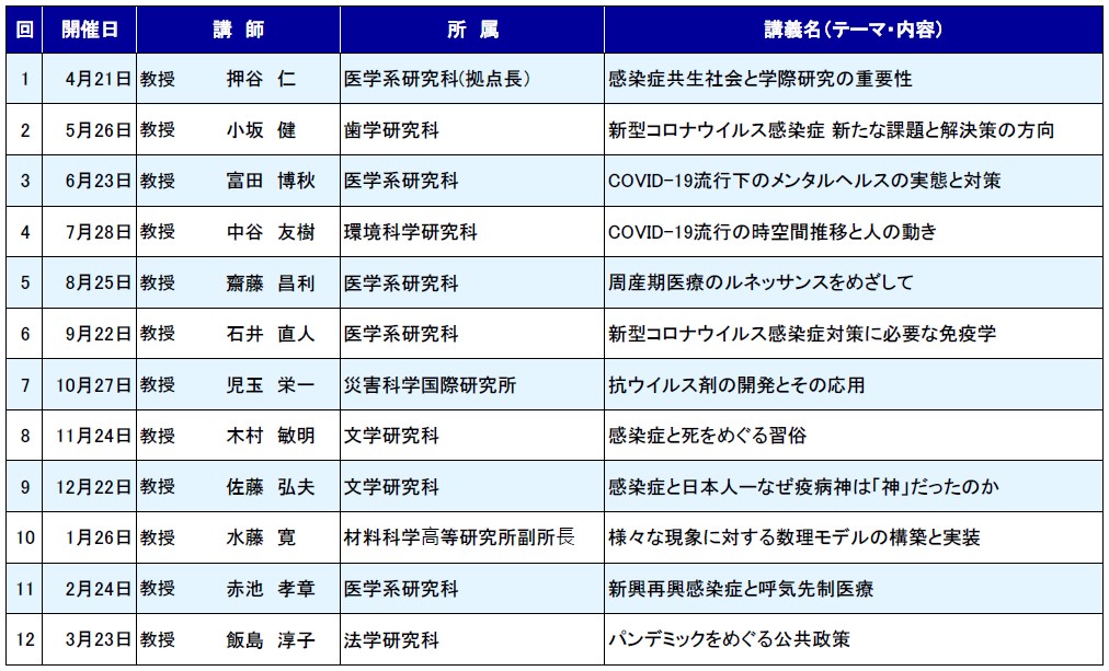 21年度コースⅢ日程