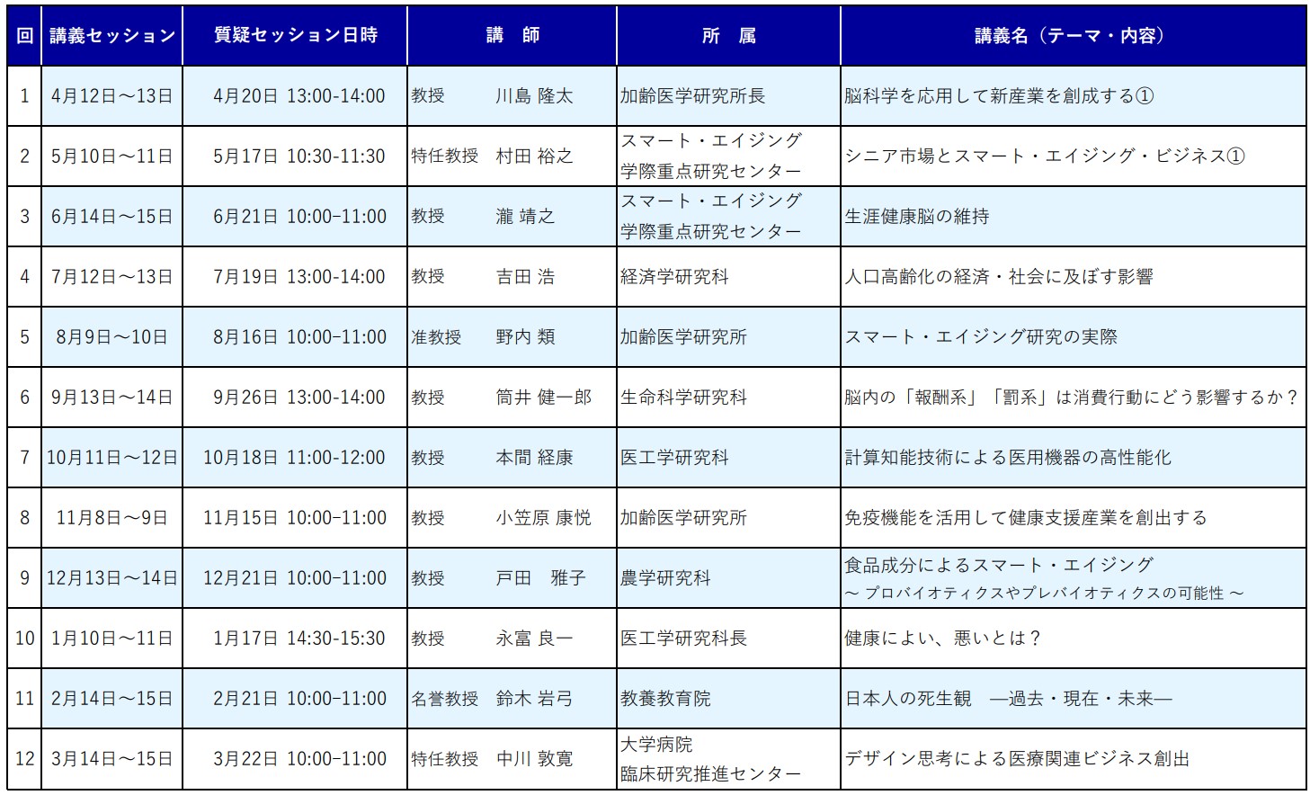 22年度コースⅠ日程