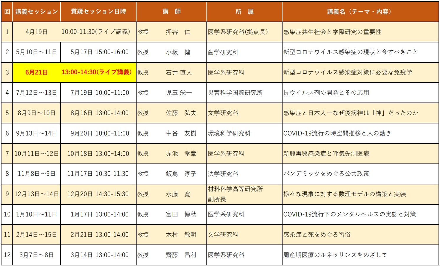 22年度コースⅢ日程